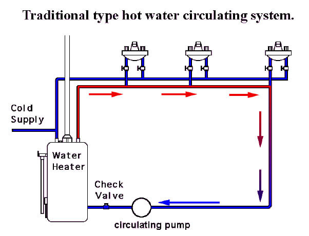Consiglio per azionamento pompa di ricircolo dell'acqua calda